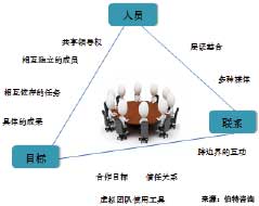 虛擬團隊建設與管理