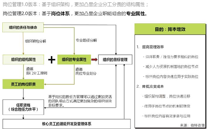 崗位體系建設與崗位設置