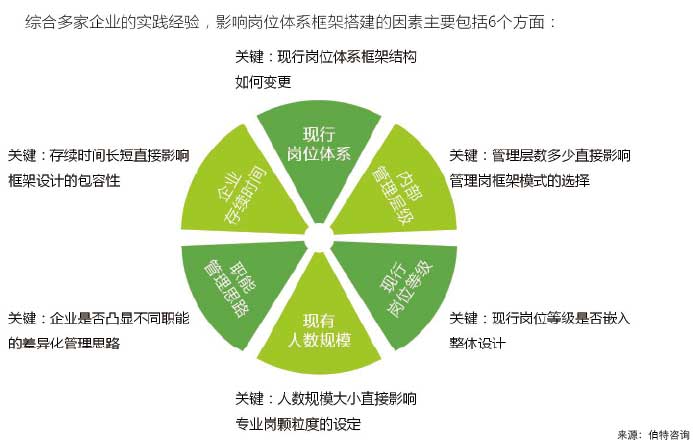 崗位體系建設與崗位設置