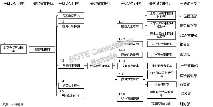 績(jì)效管理體系