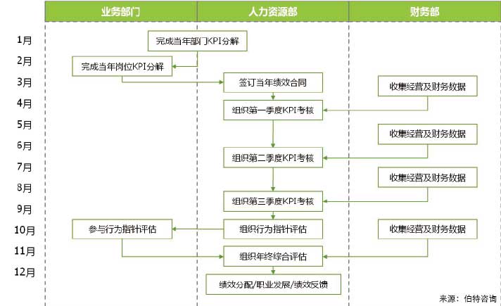 績(jì)效管理體系