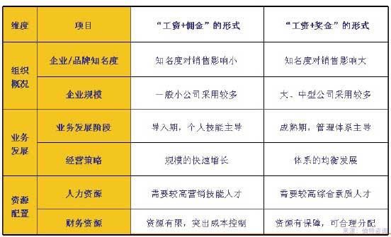 銷(xiāo)售職能的績(jì)效激勵
