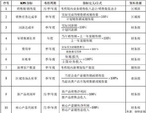 銷(xiāo)售職能的績(jì)效激勵