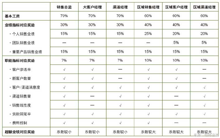 銷(xiāo)售職能的績(jì)效激勵