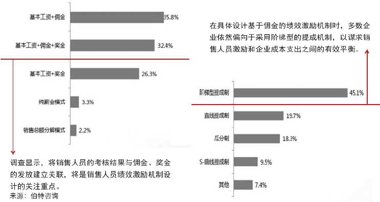 銷(xiāo)售職能的績(jì)效激勵