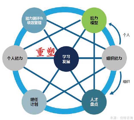培訓體系建設