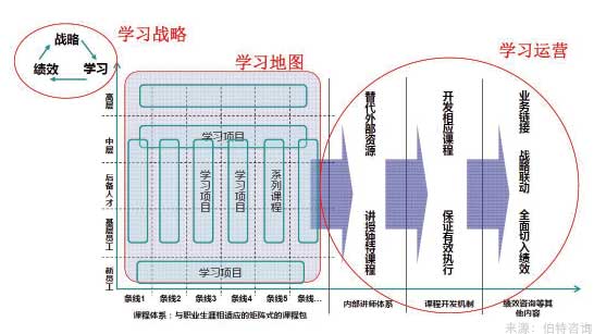 培訓體系建設