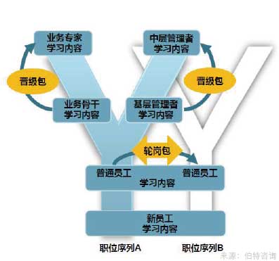 培訓體系建設
