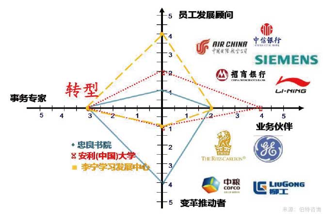 培訓體系建設