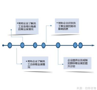 員工敬業(yè)度調查