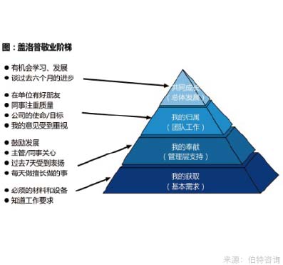 員工敬業(yè)度調查