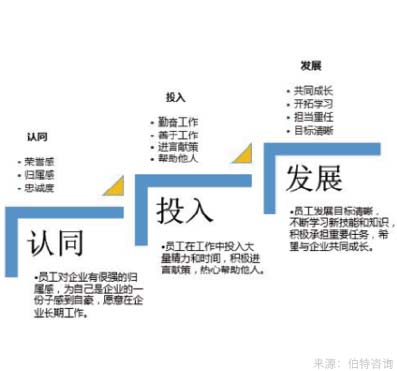 員工敬業(yè)度調查