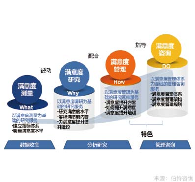 員工滿(mǎn)意度調查
