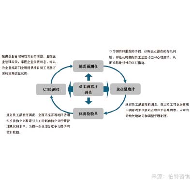 員工滿(mǎn)意度調查