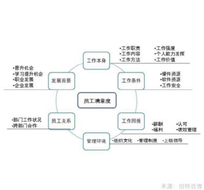 員工滿(mǎn)意度調查