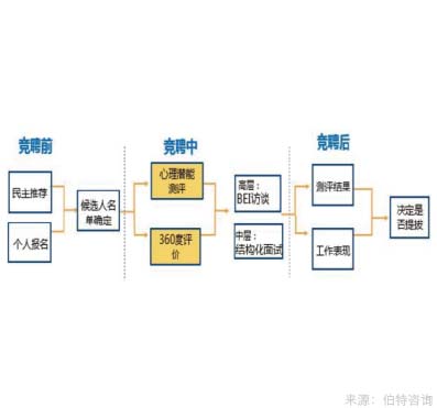 企業(yè)內部崗位競聘