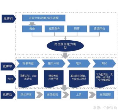 企業(yè)內部崗位競聘